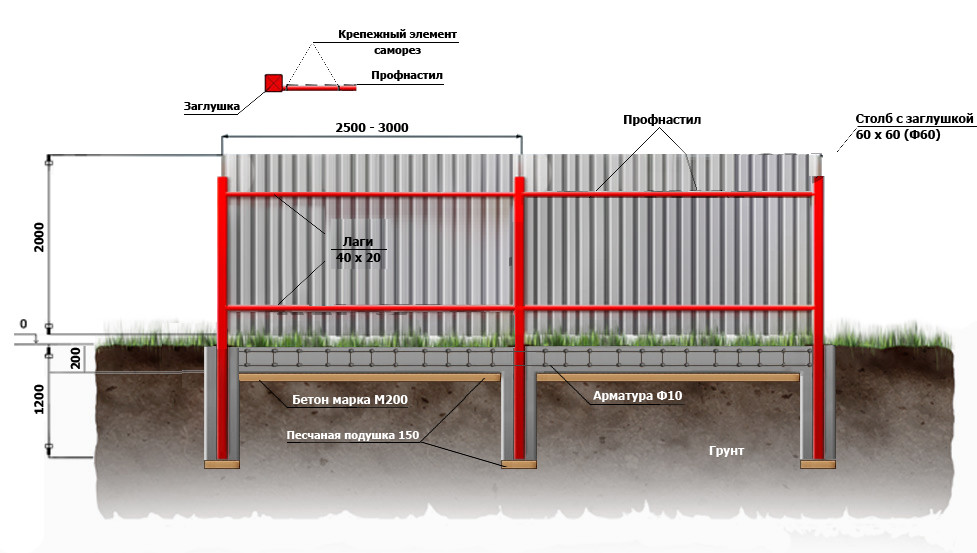 Конструкция забора из профнастила на ленточном фундаменте